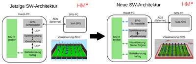 Die Struktur der neuen Software wurde um eien MQTT-Broker im Zentrum herum entwickelt, der selbst entwickelte Interfaces ersetzt hat.